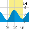 Cedar Island tide chart for Friday, October 14, 2022
