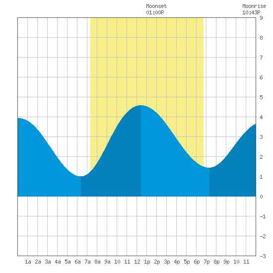 Cedar Island tide chart for Saturday, October 15, 2022