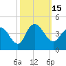 Cedar Island tide chart for Saturday, October 15, 2022
