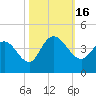 Cedar Island tide chart for Sunday, October 16, 2022