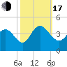Cedar Island tide chart for Monday, October 17, 2022