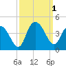 Cedar Island tide chart for Saturday, October 1, 2022