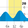 Cedar Island tide chart for Thursday, October 20, 2022
