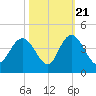 Cedar Island tide chart for Friday, October 21, 2022