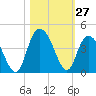Cedar Island tide chart for Thursday, October 27, 2022