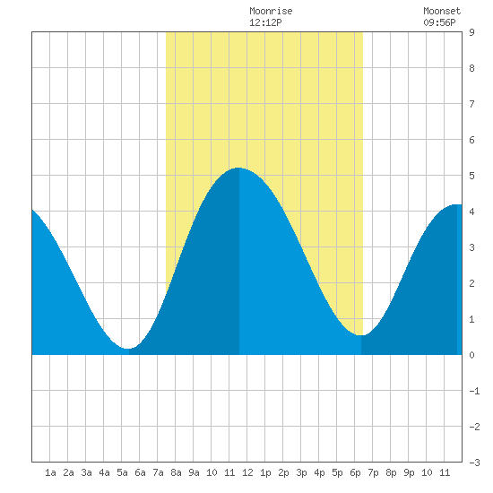 Cedar Island tide chart for Saturday, October 29, 2022