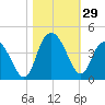 Cedar Island tide chart for Saturday, October 29, 2022