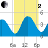 Cedar Island tide chart for Sunday, October 2, 2022
