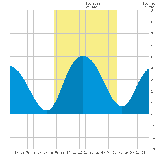 Cedar Island tide chart for Sunday, October 30, 2022