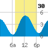 Cedar Island tide chart for Sunday, October 30, 2022