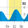 Cedar Island tide chart for Monday, October 31, 2022