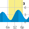 Cedar Island tide chart for Monday, October 3, 2022