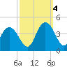 Cedar Island tide chart for Tuesday, October 4, 2022