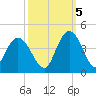 Cedar Island tide chart for Wednesday, October 5, 2022