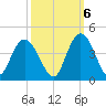 Cedar Island tide chart for Thursday, October 6, 2022