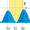 Cedar Island tide chart for Friday, October 7, 2022
