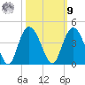 Cedar Island tide chart for Sunday, October 9, 2022