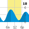 Cedar Island tide chart for Thursday, November 10, 2022