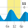 Cedar Island tide chart for Friday, November 11, 2022