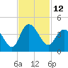 Cedar Island tide chart for Saturday, November 12, 2022