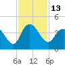 Cedar Island tide chart for Sunday, November 13, 2022