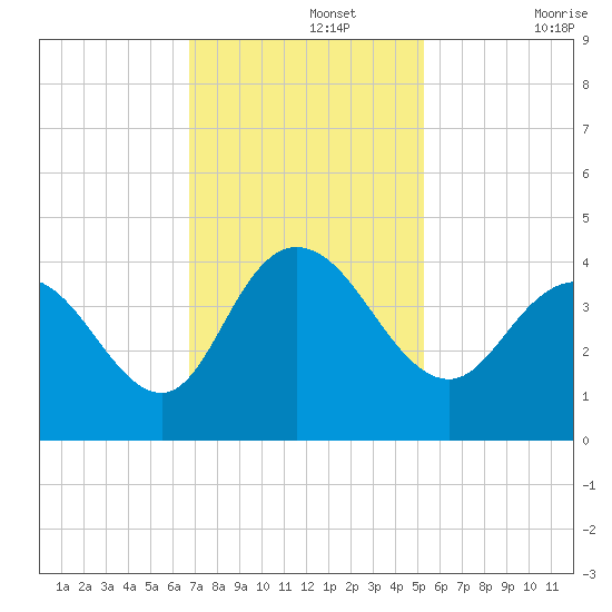 Cedar Island tide chart for Monday, November 14, 2022