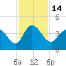 Cedar Island tide chart for Monday, November 14, 2022