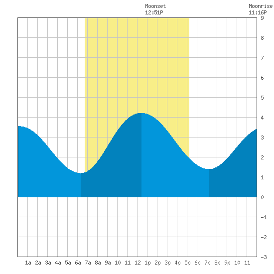 Cedar Island tide chart for Tuesday, November 15, 2022
