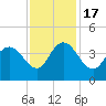 Cedar Island tide chart for Thursday, November 17, 2022