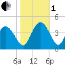 Cedar Island tide chart for Tuesday, November 1, 2022