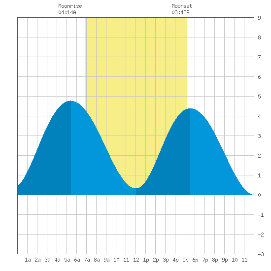 Cedar Island tide chart for Monday, November 21, 2022