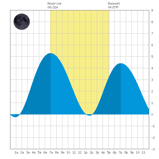 Cedar Island tide chart for Wednesday, November 23, 2022