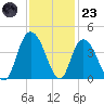 Cedar Island tide chart for Wednesday, November 23, 2022