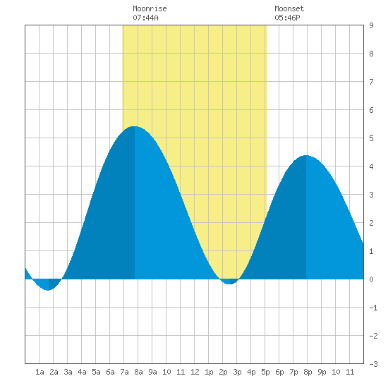 Cedar Island tide chart for Thursday, November 24, 2022