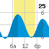 Cedar Island tide chart for Friday, November 25, 2022