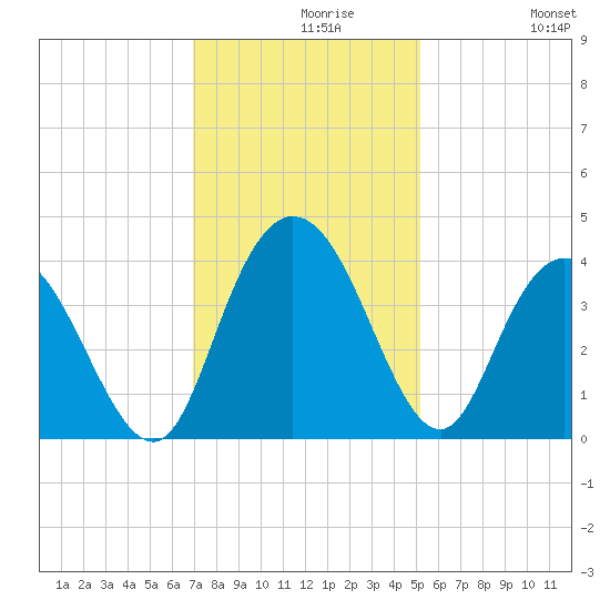 Cedar Island tide chart for Monday, November 28, 2022