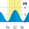 Cedar Island tide chart for Tuesday, November 29, 2022
