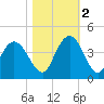 Cedar Island tide chart for Wednesday, November 2, 2022