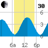 Cedar Island tide chart for Wednesday, November 30, 2022
