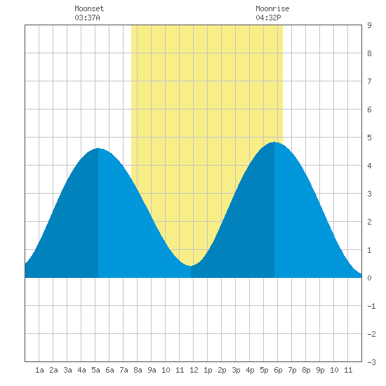 Cedar Island tide chart for Friday, November 4, 2022