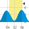 Cedar Island tide chart for Friday, November 4, 2022