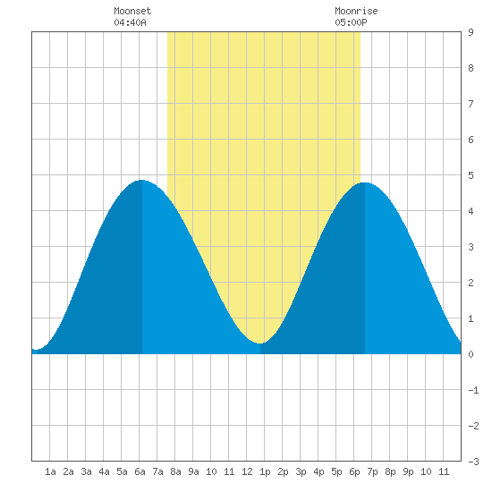 Cedar Island tide chart for Saturday, November 5, 2022