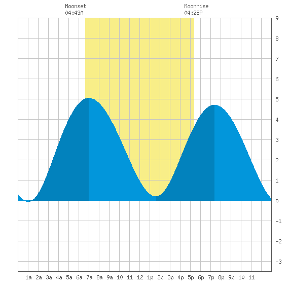 Cedar Island tide chart for Sunday, November 6, 2022