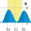 Cedar Island tide chart for Sunday, November 6, 2022