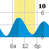Cedar Island tide chart for Saturday, December 10, 2022