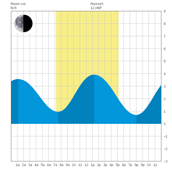 Cedar Island tide chart for Friday, December 16, 2022