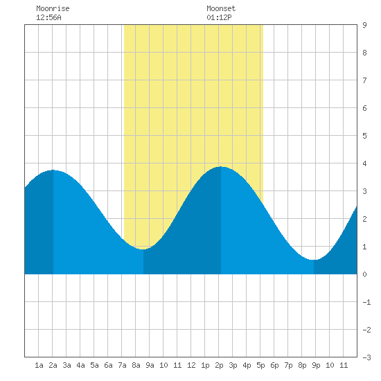 Cedar Island tide chart for Saturday, December 17, 2022