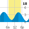 Cedar Island tide chart for Sunday, December 18, 2022