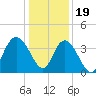 Cedar Island tide chart for Monday, December 19, 2022