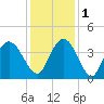 Cedar Island tide chart for Thursday, December 1, 2022